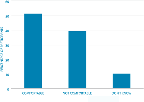 Participants’ comfort after experiencing time-of-day charging