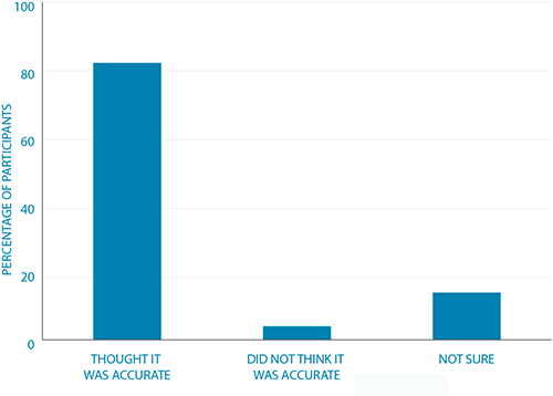 Participants' views on accuracy of the device