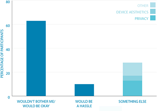 Participants' thoughts on having the devices in their car indefinitely